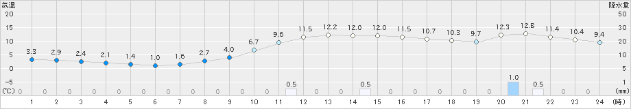 山形(>2021年11月22日)のアメダスグラフ