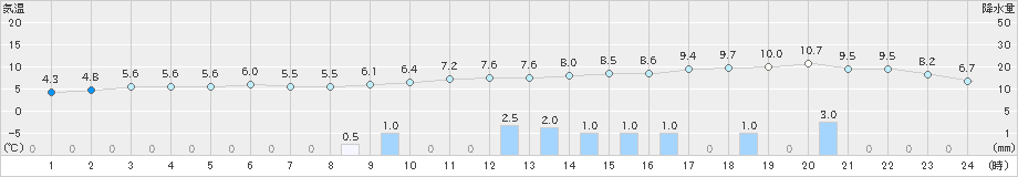 奥中山(>2021年11月22日)のアメダスグラフ