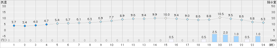 沢内(>2021年11月22日)のアメダスグラフ