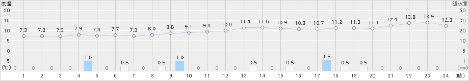 蔵王(>2021年11月22日)のアメダスグラフ