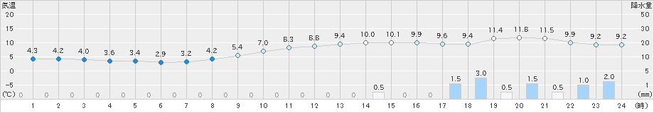 差首鍋(>2021年11月22日)のアメダスグラフ