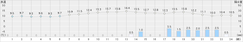 浜中(>2021年11月22日)のアメダスグラフ