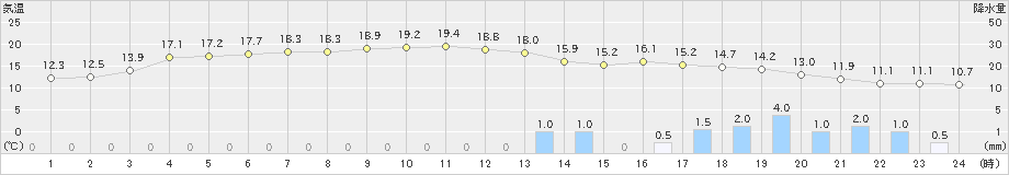 鼠ケ関(>2021年11月22日)のアメダスグラフ