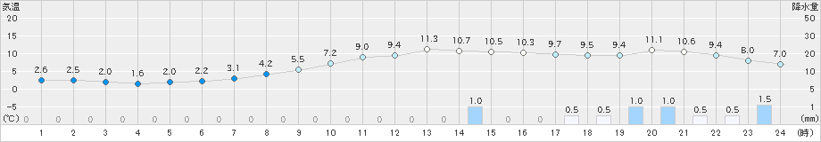 大井沢(>2021年11月22日)のアメダスグラフ