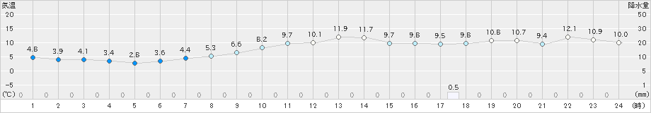 左沢(>2021年11月22日)のアメダスグラフ