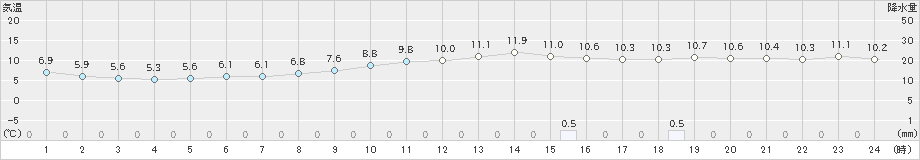 山形(>2021年11月22日)のアメダスグラフ