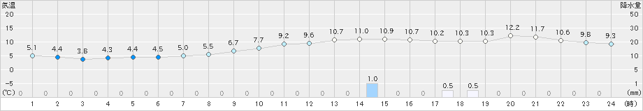 米沢(>2021年11月22日)のアメダスグラフ