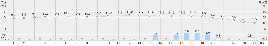 桧原(>2021年11月22日)のアメダスグラフ