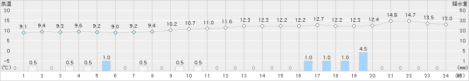 相馬(>2021年11月22日)のアメダスグラフ