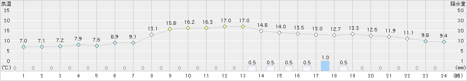 喜多方(>2021年11月22日)のアメダスグラフ