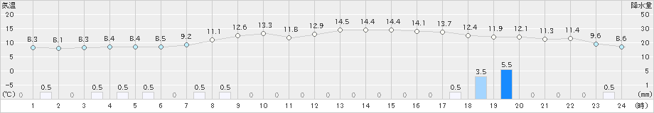 船引(>2021年11月22日)のアメダスグラフ