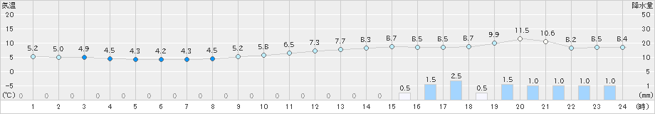 只見(>2021年11月22日)のアメダスグラフ