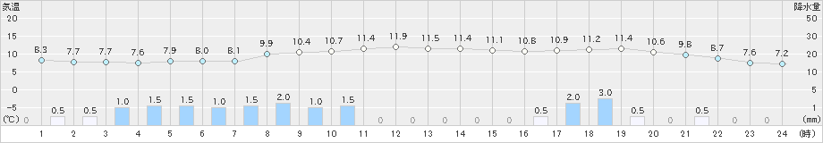 湯本(>2021年11月22日)のアメダスグラフ