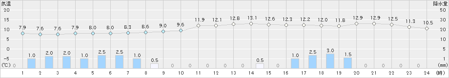 白河(>2021年11月22日)のアメダスグラフ