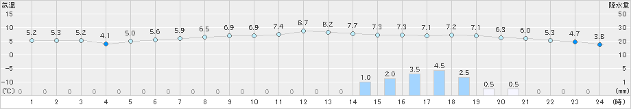 草津(>2021年11月22日)のアメダスグラフ