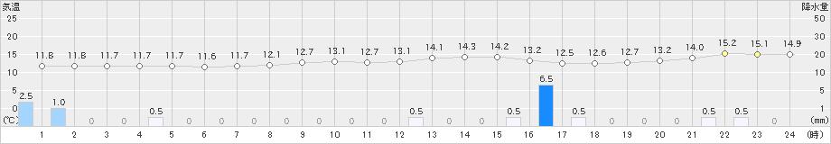 さいたま(>2021年11月22日)のアメダスグラフ