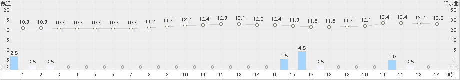 所沢(>2021年11月22日)のアメダスグラフ