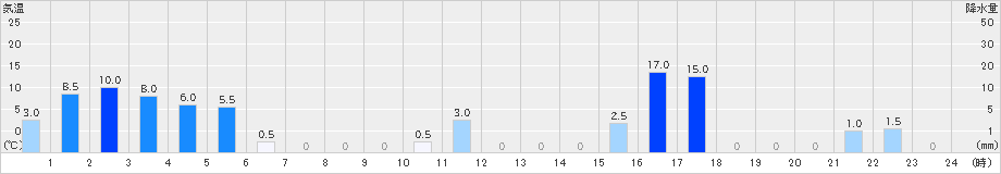 大多喜(>2021年11月22日)のアメダスグラフ