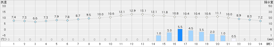 立科(>2021年11月22日)のアメダスグラフ