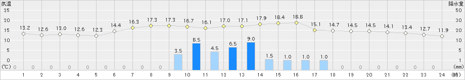 岡崎(>2021年11月22日)のアメダスグラフ