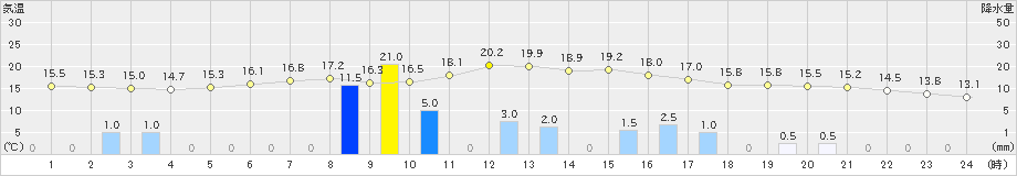 伊良湖(>2021年11月22日)のアメダスグラフ