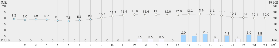 長岡(>2021年11月22日)のアメダスグラフ