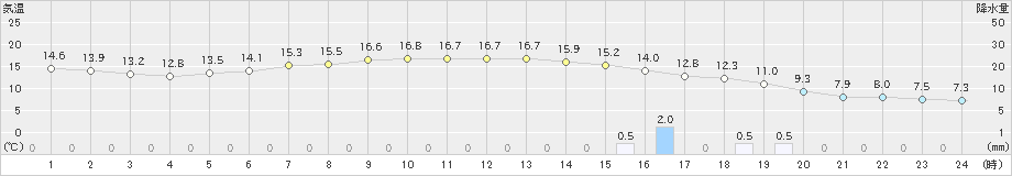 関山(>2021年11月22日)のアメダスグラフ