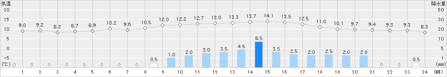 氷見(>2021年11月22日)のアメダスグラフ