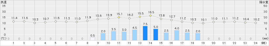 志賀(>2021年11月22日)のアメダスグラフ