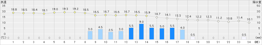 越廼(>2021年11月22日)のアメダスグラフ