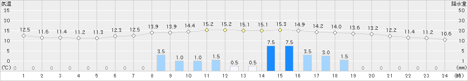 彦根(>2021年11月22日)のアメダスグラフ