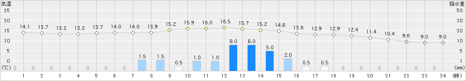 舞鶴(>2021年11月22日)のアメダスグラフ