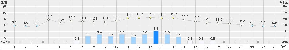 能勢(>2021年11月22日)のアメダスグラフ