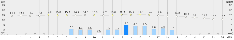 枚方(>2021年11月22日)のアメダスグラフ