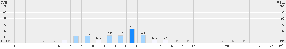 佐用(>2021年11月22日)のアメダスグラフ