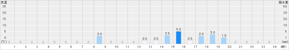 曽爾(>2021年11月22日)のアメダスグラフ