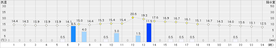 和歌山(>2021年11月22日)のアメダスグラフ