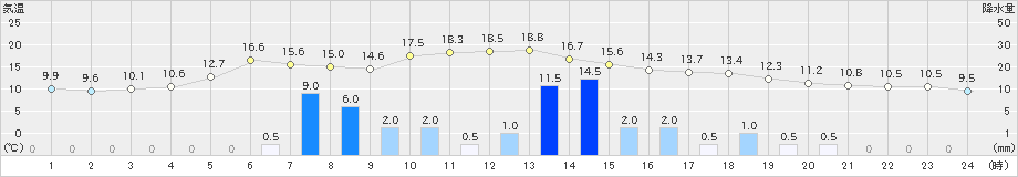 清水(>2021年11月22日)のアメダスグラフ