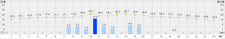 新宮(>2021年11月22日)のアメダスグラフ