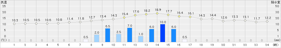 西川(>2021年11月22日)のアメダスグラフ