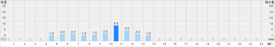 旭西(>2021年11月22日)のアメダスグラフ