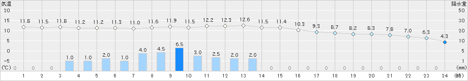 本郷(>2021年11月22日)のアメダスグラフ