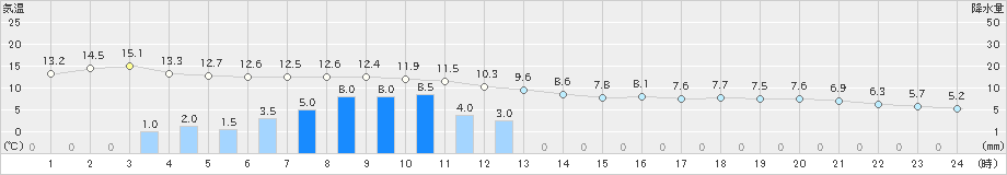 弥栄(>2021年11月22日)のアメダスグラフ