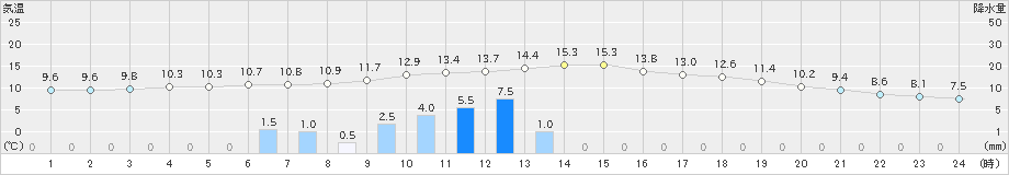 木頭(>2021年11月22日)のアメダスグラフ