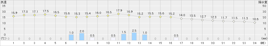 内海(>2021年11月22日)のアメダスグラフ