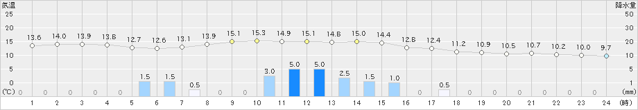 財田(>2021年11月22日)のアメダスグラフ