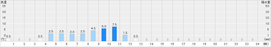 船戸(>2021年11月22日)のアメダスグラフ