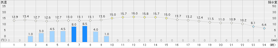 岩国(>2021年11月22日)のアメダスグラフ