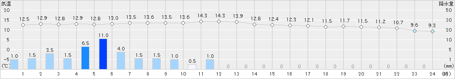 飯塚(>2021年11月22日)のアメダスグラフ