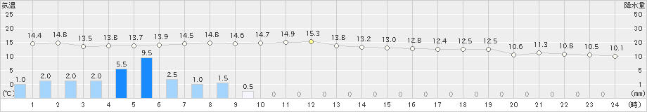 博多(>2021年11月22日)のアメダスグラフ